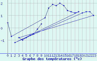 Courbe de tempratures pour Lichtenhain-Mittelndorf