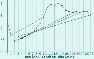 Courbe de l'humidex pour Lichtenhain-Mittelndorf