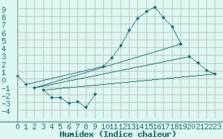 Courbe de l'humidex pour Eygliers (05)