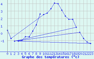 Courbe de tempratures pour Wunsiedel Schonbrun