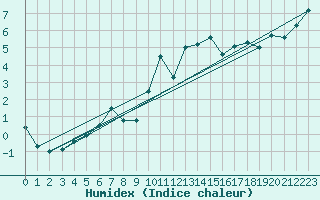 Courbe de l'humidex pour Einsiedeln