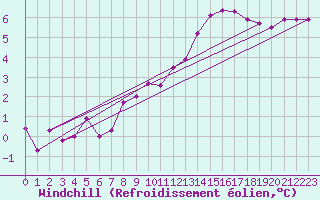 Courbe du refroidissement olien pour Alenon (61)