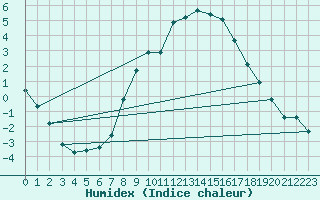 Courbe de l'humidex pour Twenthe (PB)