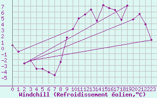 Courbe du refroidissement olien pour Laval (53)