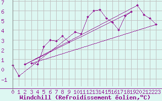 Courbe du refroidissement olien pour Buresjoen