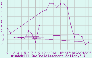 Courbe du refroidissement olien pour Wittering