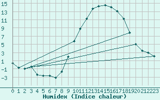 Courbe de l'humidex pour Hinojosa Del Duque