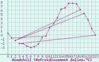 Courbe du refroidissement olien pour Rmering-ls-Puttelange (57)
