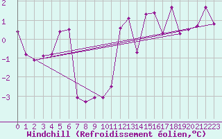 Courbe du refroidissement olien pour Giessen