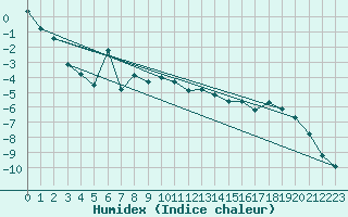 Courbe de l'humidex pour Pilatus