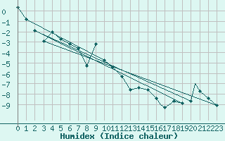 Courbe de l'humidex pour Hay River, N. W. T.