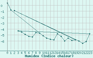 Courbe de l'humidex pour Zugspitze