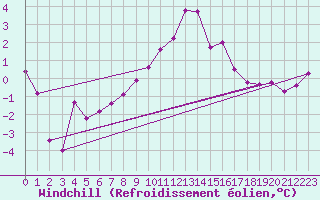 Courbe du refroidissement olien pour Ble - Binningen (Sw)