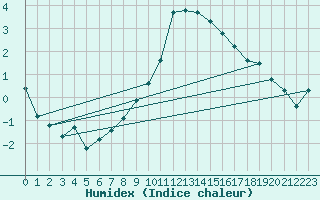 Courbe de l'humidex pour Ble - Binningen (Sw)