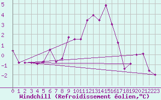 Courbe du refroidissement olien pour Bad Lippspringe