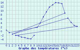 Courbe de tempratures pour Sorgues (84)