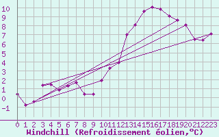 Courbe du refroidissement olien pour Dax (40)