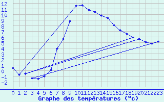 Courbe de tempratures pour Nedre Vats