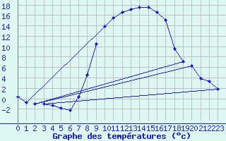 Courbe de tempratures pour Courtelary