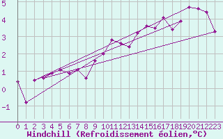 Courbe du refroidissement olien pour Kemionsaari Kemio Kk