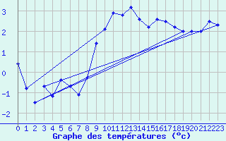 Courbe de tempratures pour Berne Liebefeld (Sw)