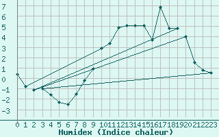 Courbe de l'humidex pour Buzenol (Be)