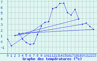 Courbe de tempratures pour Chaumont (Sw)