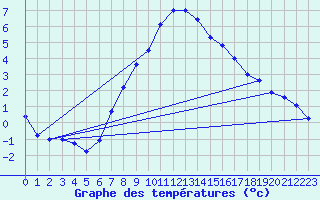 Courbe de tempratures pour Doberlug-Kirchhain