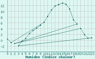 Courbe de l'humidex pour Curtea De Arges