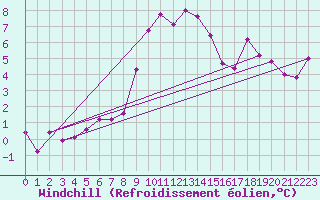 Courbe du refroidissement olien pour Comprovasco