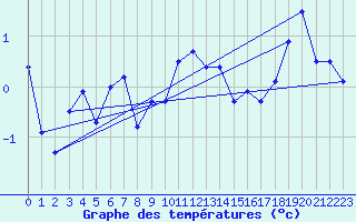 Courbe de tempratures pour Vaeroy Heliport