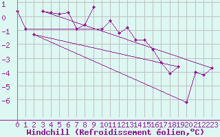 Courbe du refroidissement olien pour Schiers
