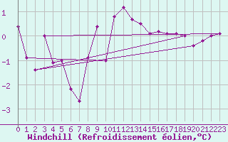 Courbe du refroidissement olien pour La Fretaz (Sw)