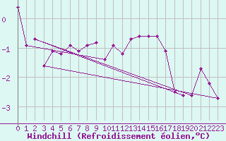 Courbe du refroidissement olien pour Vaduz