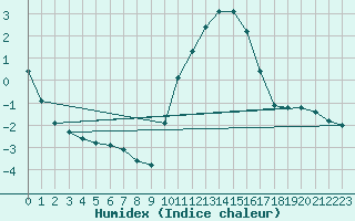 Courbe de l'humidex pour Donnemarie-Dontilly (77)