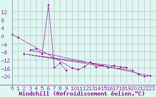 Courbe du refroidissement olien pour Les Diablerets