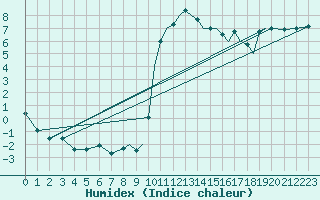 Courbe de l'humidex pour Shoream (UK)