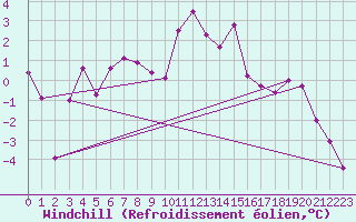 Courbe du refroidissement olien pour Chur-Ems