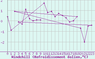 Courbe du refroidissement olien pour Ploudalmezeau (29)