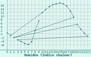 Courbe de l'humidex pour Molina de Aragn