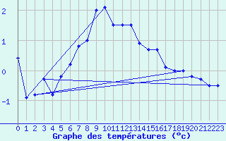 Courbe de tempratures pour Glenanne