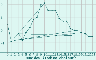 Courbe de l'humidex pour Glenanne