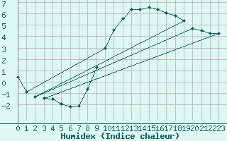Courbe de l'humidex pour Stuttgart / Schnarrenberg