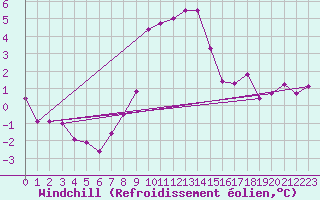 Courbe du refroidissement olien pour Arosa