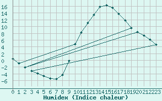 Courbe de l'humidex pour Teruel