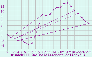 Courbe du refroidissement olien pour Lons-le-Saunier (39)