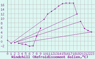 Courbe du refroidissement olien pour Epinal (88)