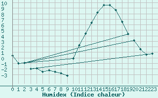 Courbe de l'humidex pour Cazaux (33)