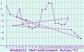 Courbe du refroidissement olien pour Maseskar