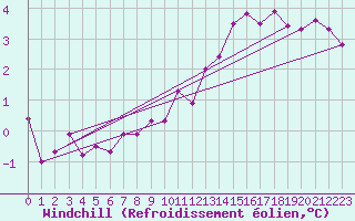 Courbe du refroidissement olien pour Strasbourg (67)